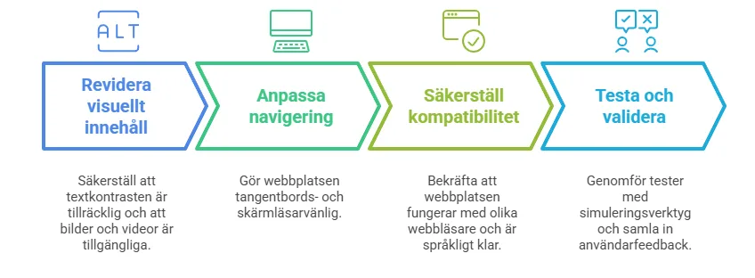 Hur man anpassar efter WCAG