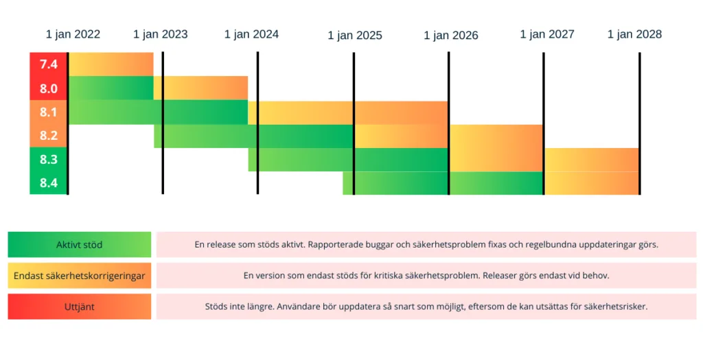 Tabell som visar PHP versioner